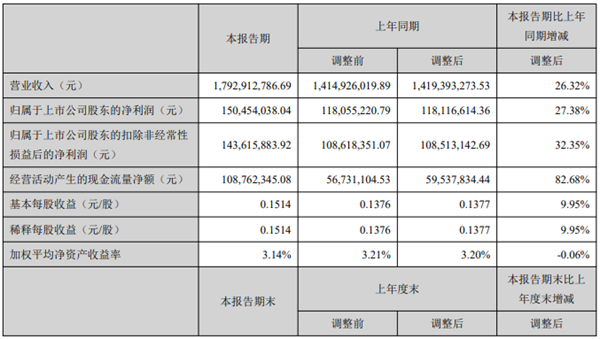 開山2021上半年：營收17.9億，利潤1.5億