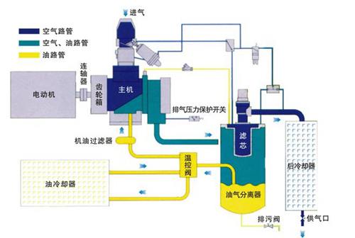 空壓機變頻改造